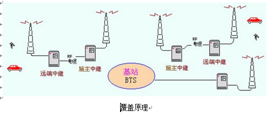 對講機(jī)直放站設(shè)置