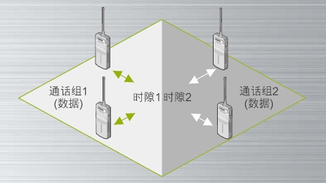 手持對講機(jī)通訊