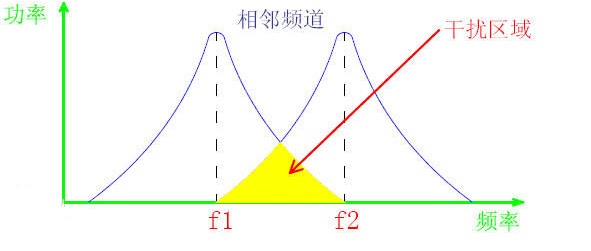 對講機的鄰頻干擾 對講機的鄰頻干擾